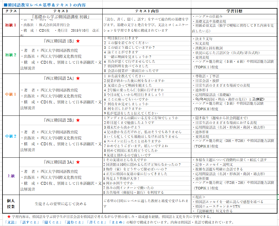 レベル基準とテキストの内容 世田谷区ネイティブ韓国語教室カイカ Kaica